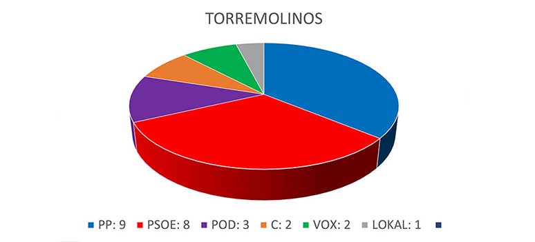 Torremolinos 